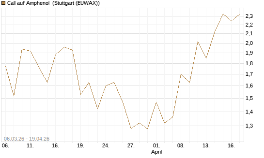 Call auf Amphenol [J.P. Morgan Structured Products B.V.] Chart