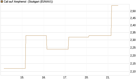 Call auf Amphenol [J.P. Morgan Structured Products B.V.] Chart