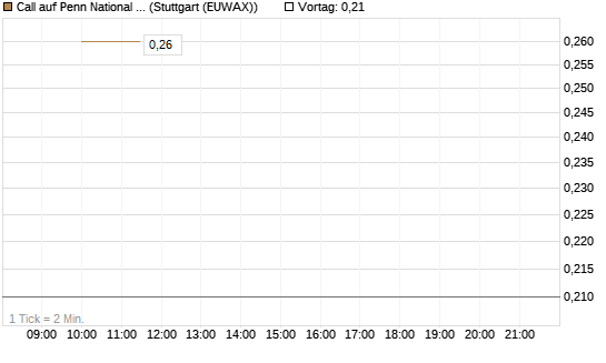 Call auf Penn National Gaming [J.P. Morgan Structured Products B.V.] Chart
