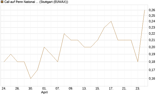 Call auf Penn National Gaming [J.P. Morgan Structured Products B.V.] Chart
