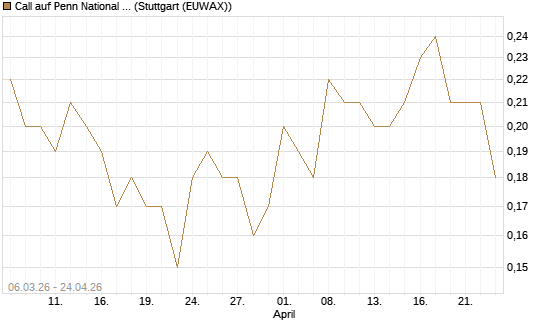 Call auf Penn National Gaming [J.P. Morgan Structured Products B.V.] Chart
