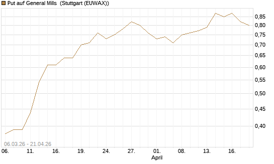 Put auf General Mills [J.P. Morgan Structured Products B.V.] Chart
