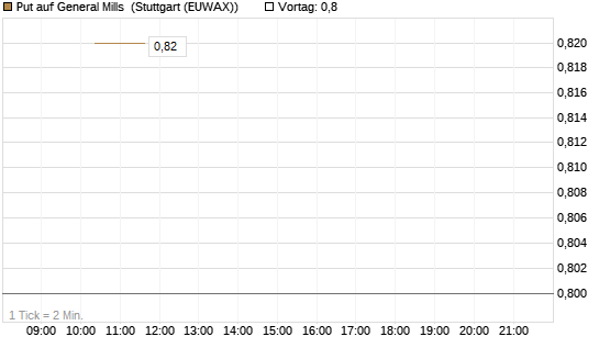 Put auf General Mills [J.P. Morgan Structured Products B.V.] Chart