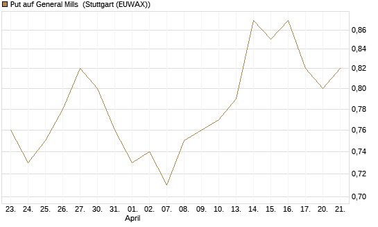 Put auf General Mills [J.P. Morgan Structured Products B.V.] Chart