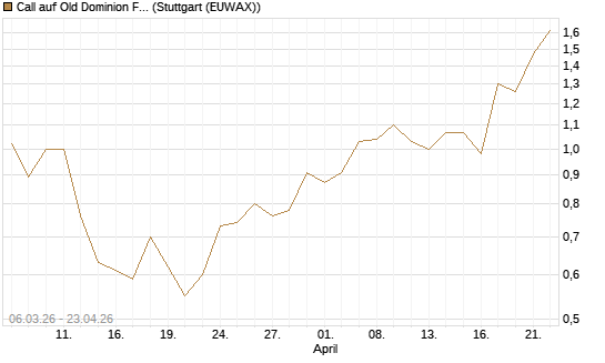 Call auf Old Dominion Freight Line [J.P. Morgan Structured Products B.V.] Chart