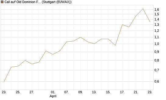 Call auf Old Dominion Freight Line [J.P. Morgan Structured Products B.V.] Chart