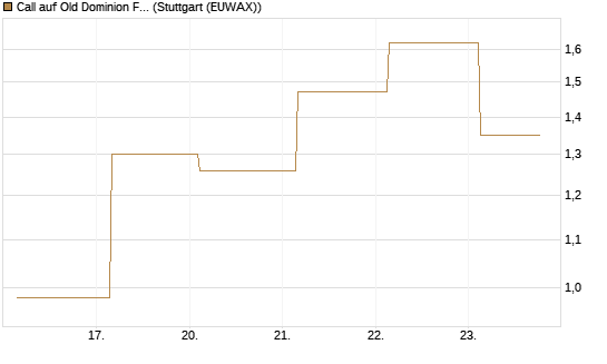 Call auf Old Dominion Freight Line [J.P. Morgan Structured Products B.V.] Chart