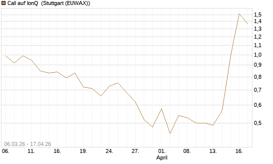 Call auf IonQ [J.P. Morgan Structured Products B.V.] Chart