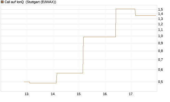 Call auf IonQ [J.P. Morgan Structured Products B.V.] Chart