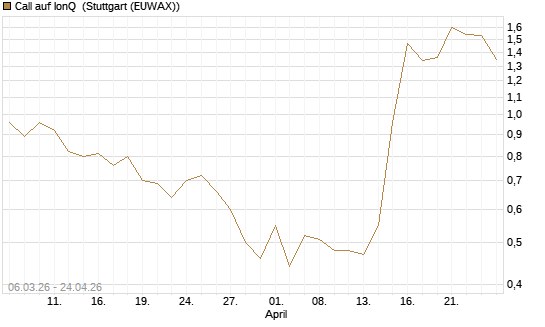 Call auf IonQ [J.P. Morgan Structured Products B.V.] Chart