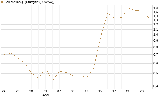 Call auf IonQ [J.P. Morgan Structured Products B.V.] Chart