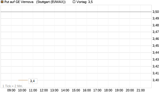 Put auf GE Vernova  [J.P. Morgan Structured Products B.V.] Chart