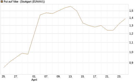 Put auf Nike [J.P. Morgan Structured Products B.V.] Chart