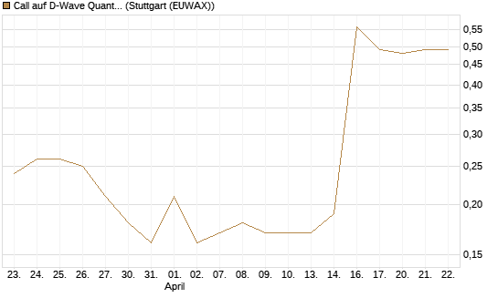 Call auf D-Wave Quantum Systems Inc [J.P. Morgan Structured Products B.V.] Chart