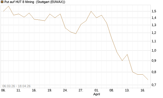 Put auf HUT 8 Mining [J.P. Morgan Structured Products B.V.] Chart