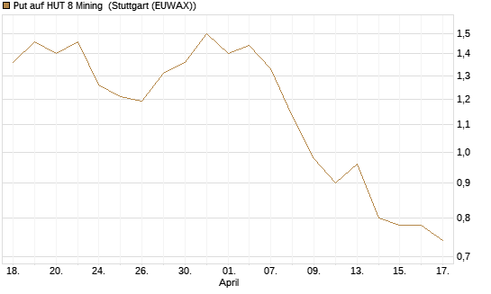 Put auf HUT 8 Mining [J.P. Morgan Structured Products B.V.] Chart