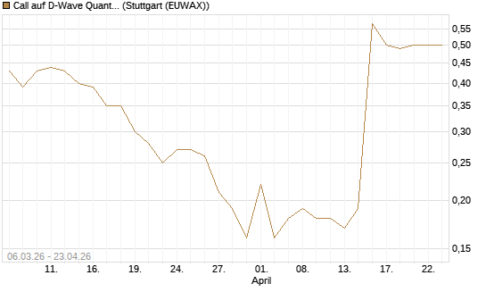 Call auf D-Wave Quantum Systems Inc [J.P. Morgan Structured Products B.V.] Chart