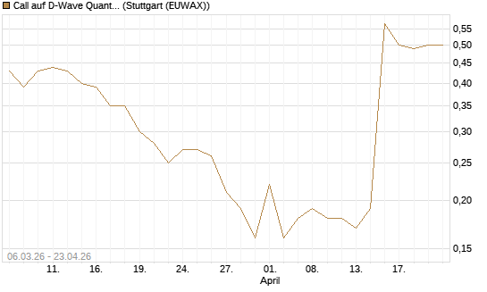 Call auf D-Wave Quantum Systems Inc [J.P. Morgan Structured Products B.V.] Chart