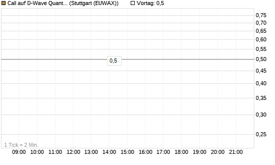 Call auf D-Wave Quantum Systems Inc [J.P. Morgan Structured Products B.V.] Chart