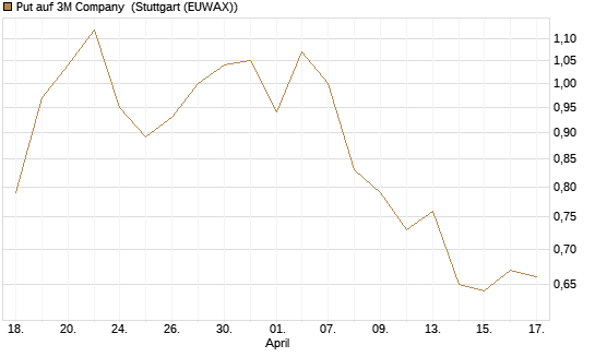 Put auf 3M Company [J.P. Morgan Structured Products B.V.] Chart