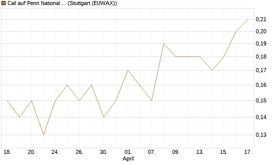 Call auf Penn National Gaming [J.P. Morgan Structured Products B.V.] Chart