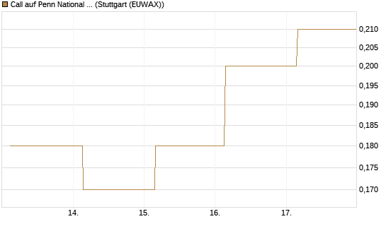 Call auf Penn National Gaming [J.P. Morgan Structured Products B.V.] Chart