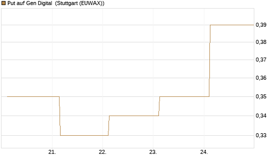 Put auf Gen Digital [J.P. Morgan Structured Products B.V.] Chart