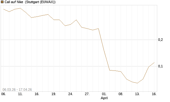 Call auf Nike [J.P. Morgan Structured Products B.V.] Chart