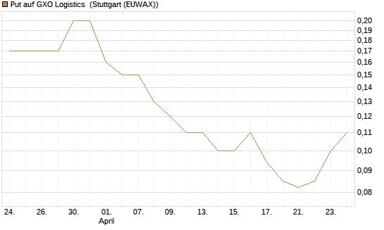 Put auf GXO Logistics [J.P. Morgan Structured Products B.V.] Chart