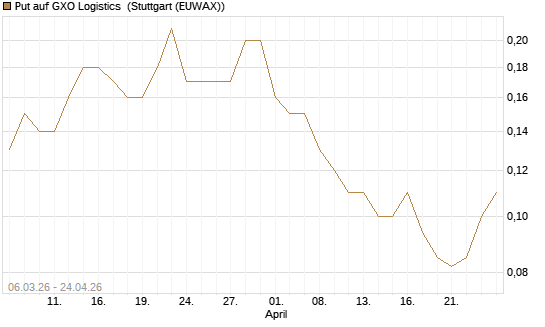 Put auf GXO Logistics [J.P. Morgan Structured Products B.V.] Chart
