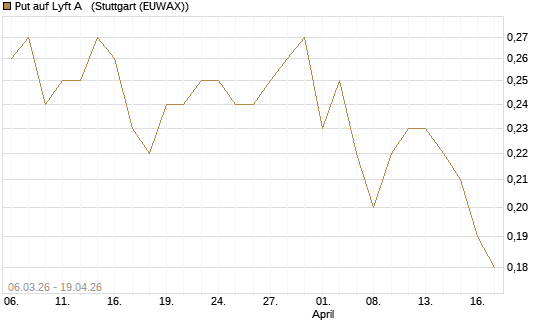 Put auf Lyft A  [J.P. Morgan Structured Products B.V.] Chart