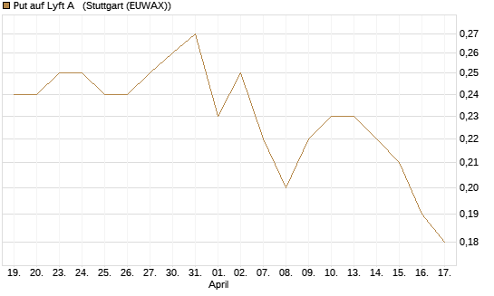 Put auf Lyft A  [J.P. Morgan Structured Products B.V.] Chart