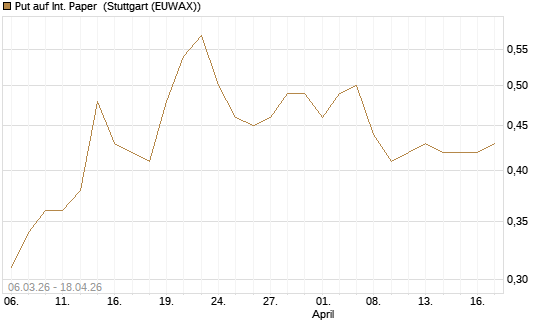Put auf Int. Paper [J.P. Morgan Structured Products B.V.] Chart