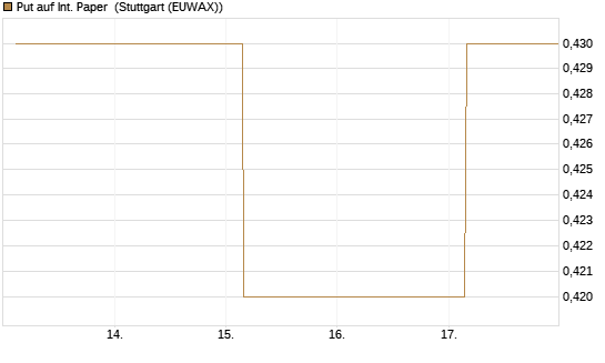Put auf Int. Paper [J.P. Morgan Structured Products B.V.] Chart