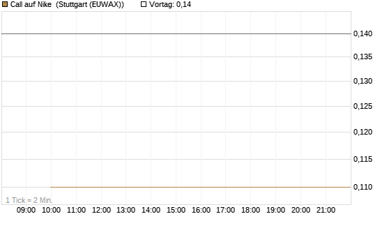 Call auf Nike [J.P. Morgan Structured Products B.V.] Chart