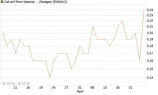 Call auf Penn National Gaming [J.P. Morgan Structured Products B.V.] Chart