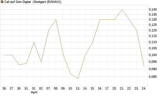 Call auf Gen Digital [J.P. Morgan Structured Products B.V.] Chart