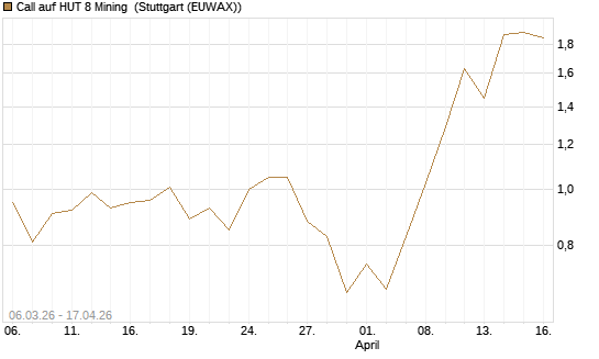 Call auf HUT 8 Mining [J.P. Morgan Structured Products B.V.] Chart