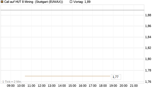 Call auf HUT 8 Mining [J.P. Morgan Structured Products B.V.] Chart