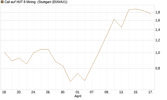 Call auf HUT 8 Mining [J.P. Morgan Structured Products B.V.] Chart