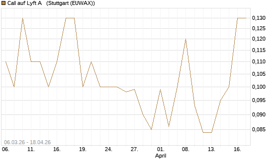 Call auf Lyft A  [J.P. Morgan Structured Products B.V.] Chart