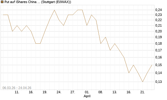 Put auf iShares China Large-Cap ETF [J.P. Morgan Structured Products B.V.] Chart