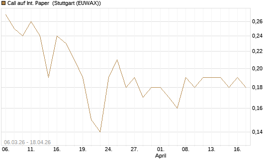 Call auf Int. Paper [J.P. Morgan Structured Products B.V.] Chart