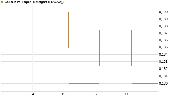Call auf Int. Paper [J.P. Morgan Structured Products B.V.] Chart