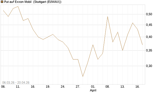 Put auf Exxon Mobil [J.P. Morgan Structured Products B.V.] Chart