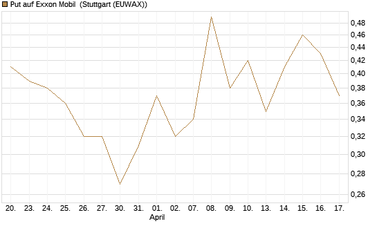 Put auf Exxon Mobil [J.P. Morgan Structured Products B.V.] Chart