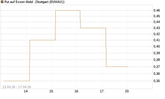 Put auf Exxon Mobil [J.P. Morgan Structured Products B.V.] Chart