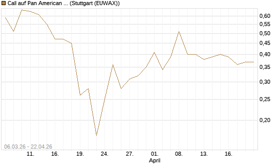 Call auf Pan American Silver [J.P. Morgan Structured Products B.V.] Chart