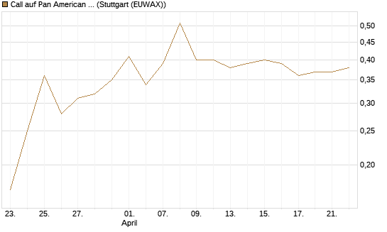Call auf Pan American Silver [J.P. Morgan Structured Products B.V.] Chart