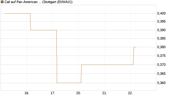 Call auf Pan American Silver [J.P. Morgan Structured Products B.V.] Chart